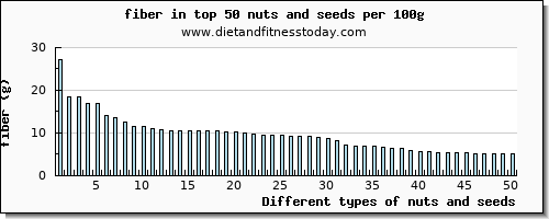 nuts and seeds fiber per 100g